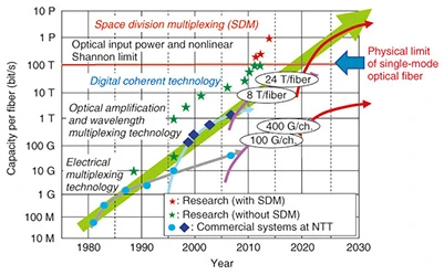 Development Trend of Capacity of Single Fiber Transmission System Development Trend of Capacity of Single Fiber Transmission System